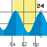 Stratford tide chart for Monday, March 24, 2025