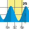 Stratford tide chart for Tuesday, March 25, 2025