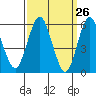 Stratford tide chart for Wednesday, March 26, 2025
