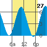 Stratford tide chart for Thursday, March 27, 2025