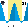 Stratford tide chart for Saturday, March 29, 2025