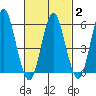 Stratford tide chart for Sunday, March 2, 2025