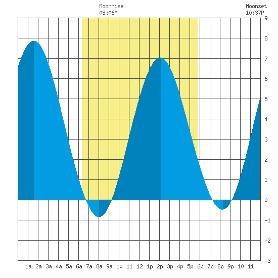 Stratford tide chart for Monday, March 3, 2025