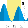 Stratford tide chart for Wednesday, March 5, 2025