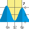 Stratford tide chart for Friday, March 7, 2025