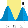Stratford tide chart for Saturday, March 8, 2025