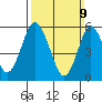 Stratford tide chart for Sunday, March 9, 2025