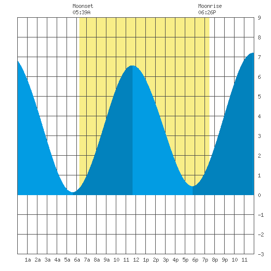 Stratford tide chart for Friday, April 11, 2025