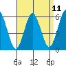 Stratford tide chart for Friday, April 11, 2025
