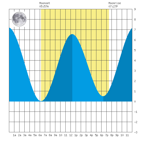 Stratford tide chart for Saturday, April 12, 2025