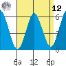 Stratford tide chart for Saturday, April 12, 2025