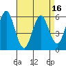 Stratford tide chart for Wednesday, April 16, 2025