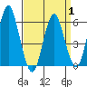 Stratford tide chart for Tuesday, April 1, 2025