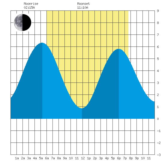 Stratford tide chart for Sunday, April 20, 2025