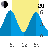 Stratford tide chart for Sunday, April 20, 2025