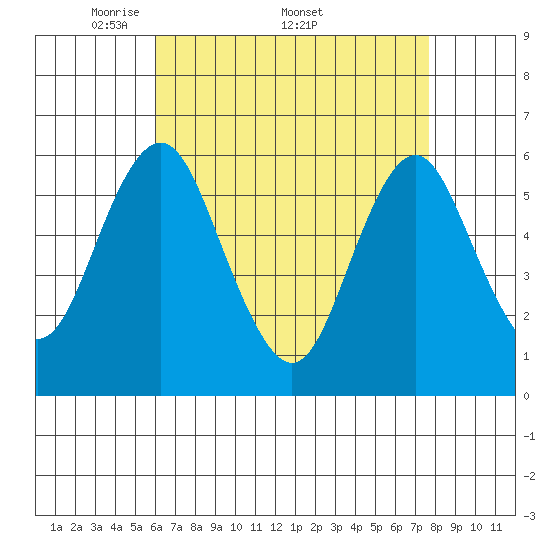 Stratford tide chart for Monday, April 21, 2025