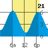 Stratford tide chart for Monday, April 21, 2025