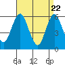 Stratford tide chart for Tuesday, April 22, 2025