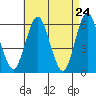 Stratford tide chart for Thursday, April 24, 2025