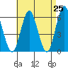 Stratford tide chart for Friday, April 25, 2025