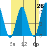 Stratford tide chart for Saturday, April 26, 2025