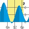 Stratford tide chart for Wednesday, April 2, 2025
