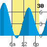 Stratford tide chart for Wednesday, April 30, 2025