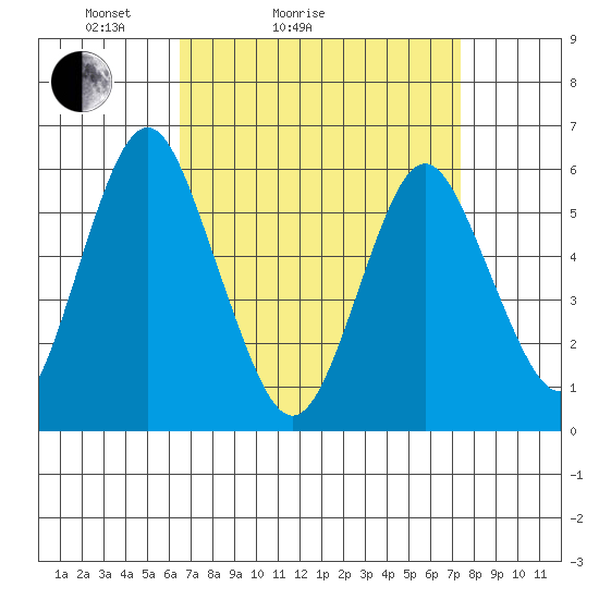 Stratford tide chart for Friday, April 4, 2025