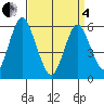 Stratford tide chart for Friday, April 4, 2025