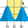 Stratford tide chart for Saturday, April 5, 2025