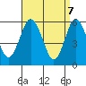 Stratford tide chart for Monday, April 7, 2025