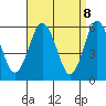 Stratford tide chart for Tuesday, April 8, 2025
