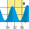 Stratford tide chart for Wednesday, April 9, 2025