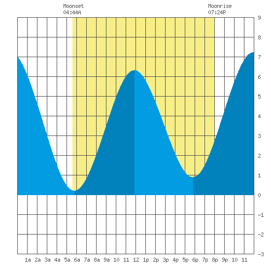 Stratford tide chart for Sunday, May 11, 2025