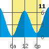 Stratford tide chart for Sunday, May 11, 2025