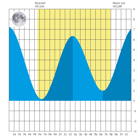 Stratford tide chart for Monday, May 12, 2025