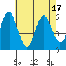 Stratford tide chart for Saturday, May 17, 2025