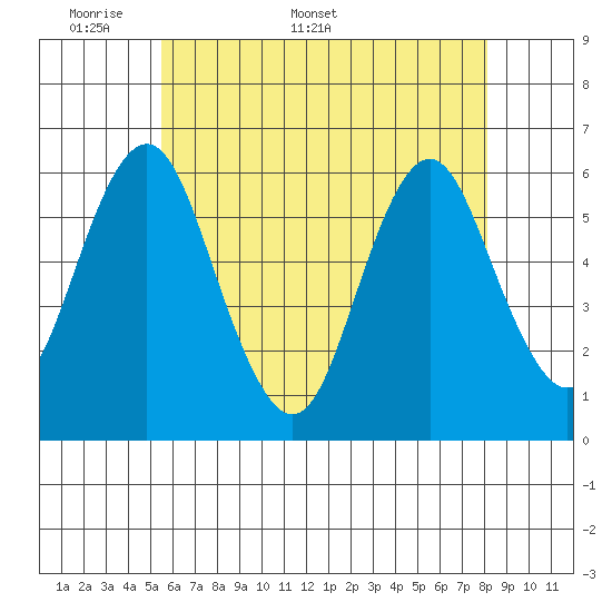 Stratford tide chart for Monday, May 19, 2025