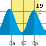 Stratford tide chart for Monday, May 19, 2025