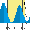 Stratford tide chart for Thursday, May 1, 2025