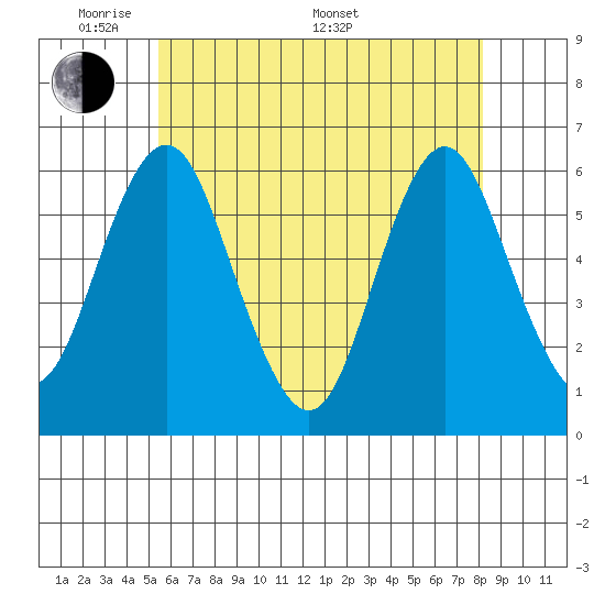 Stratford tide chart for Tuesday, May 20, 2025