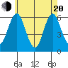 Stratford tide chart for Tuesday, May 20, 2025