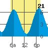 Stratford tide chart for Wednesday, May 21, 2025
