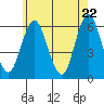 Stratford tide chart for Thursday, May 22, 2025
