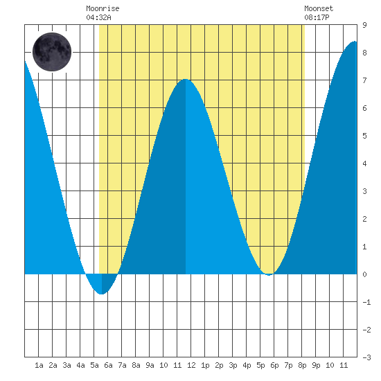 Stratford tide chart for Monday, May 26, 2025