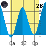 Stratford tide chart for Monday, May 26, 2025