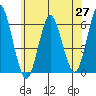 Stratford tide chart for Tuesday, May 27, 2025