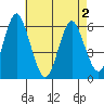 Stratford tide chart for Friday, May 2, 2025