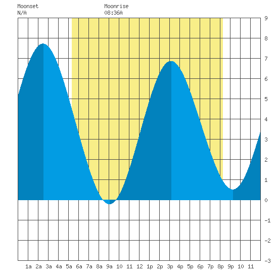 Stratford tide chart for Friday, May 30, 2025