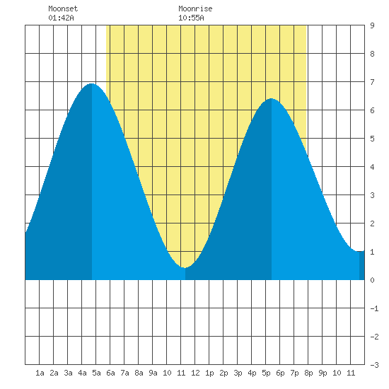Stratford tide chart for Saturday, May 3, 2025